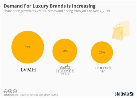 fendi stock price|lv share price today.